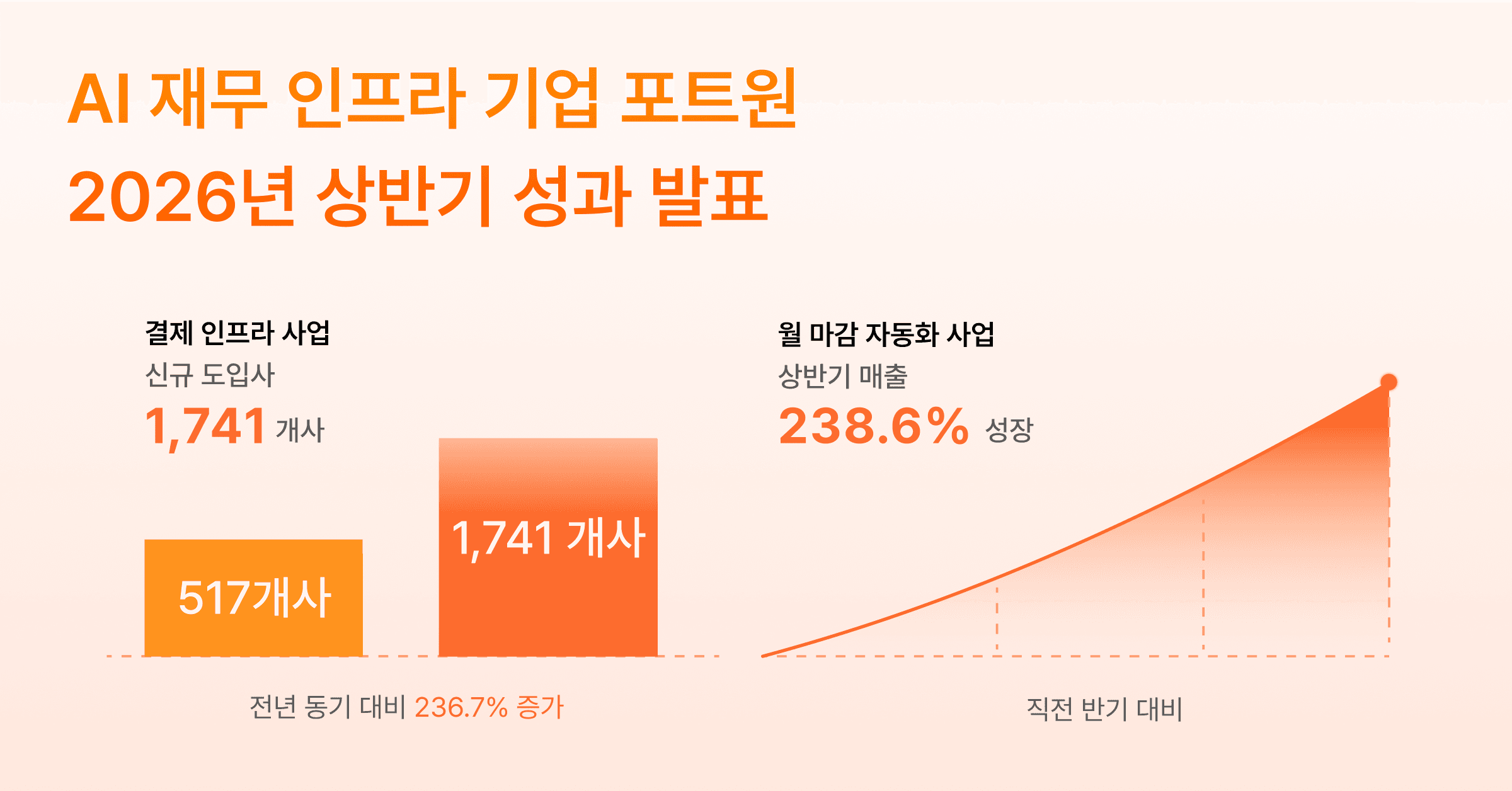 포트원 2026년 상반기 성과: 결제 인프라에서 재무 OS로, 확장의 기록