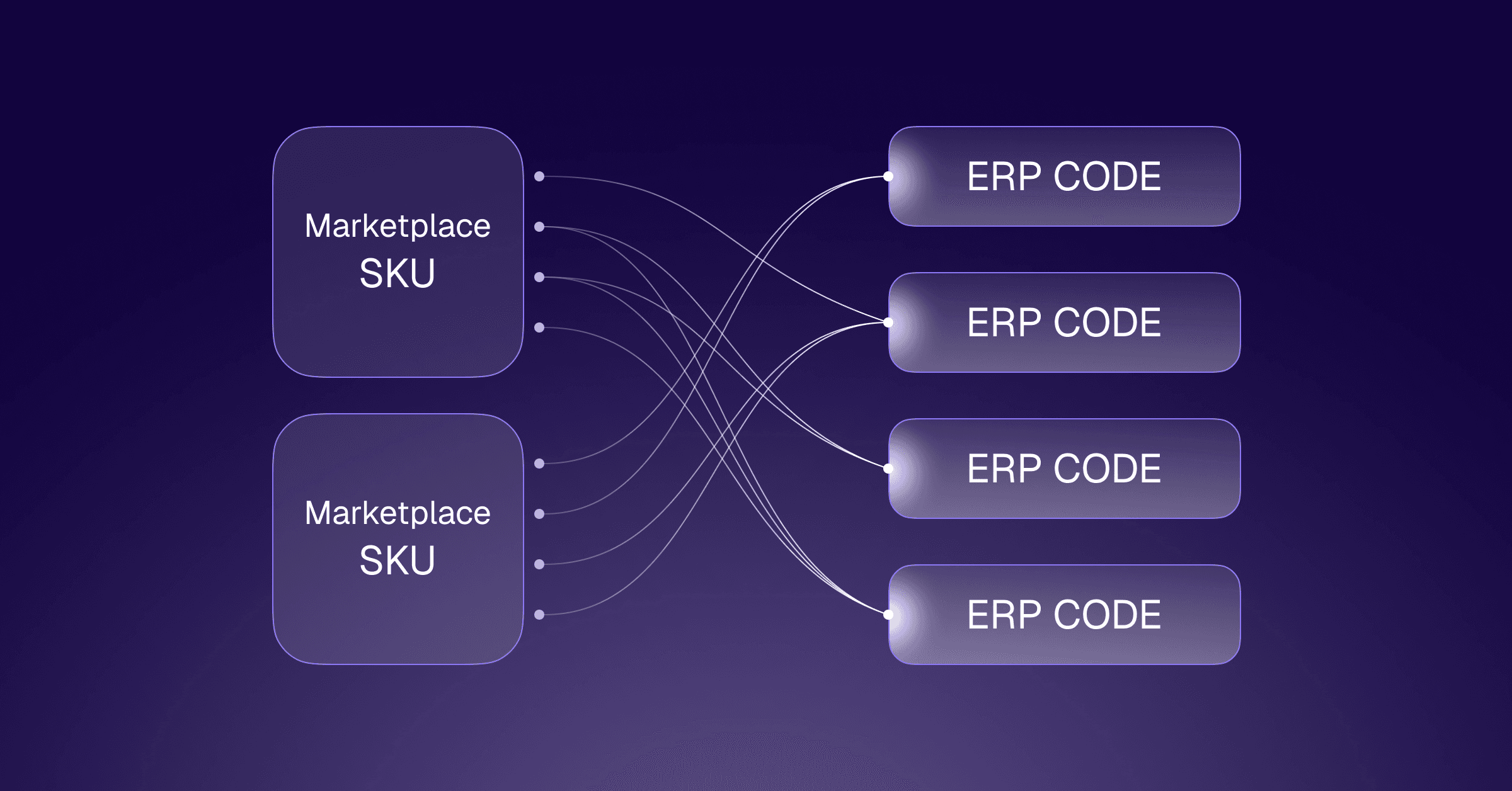 멀티 마켓플레이스 브랜드의 ERP 코드 매핑, 어떻게 자동화할 수 있을까?