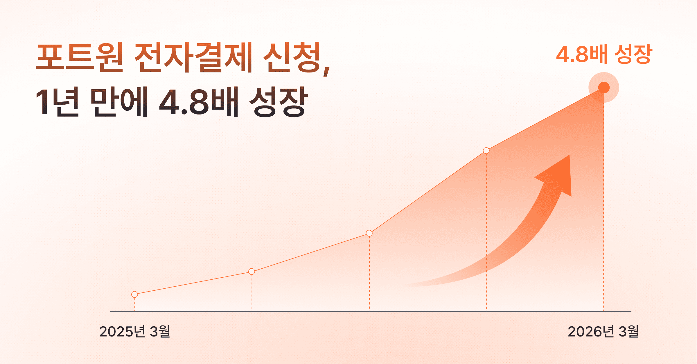 전자결제 신청 1년 새 4.8배, 그 숫자에서 읽은 AI 트렌드